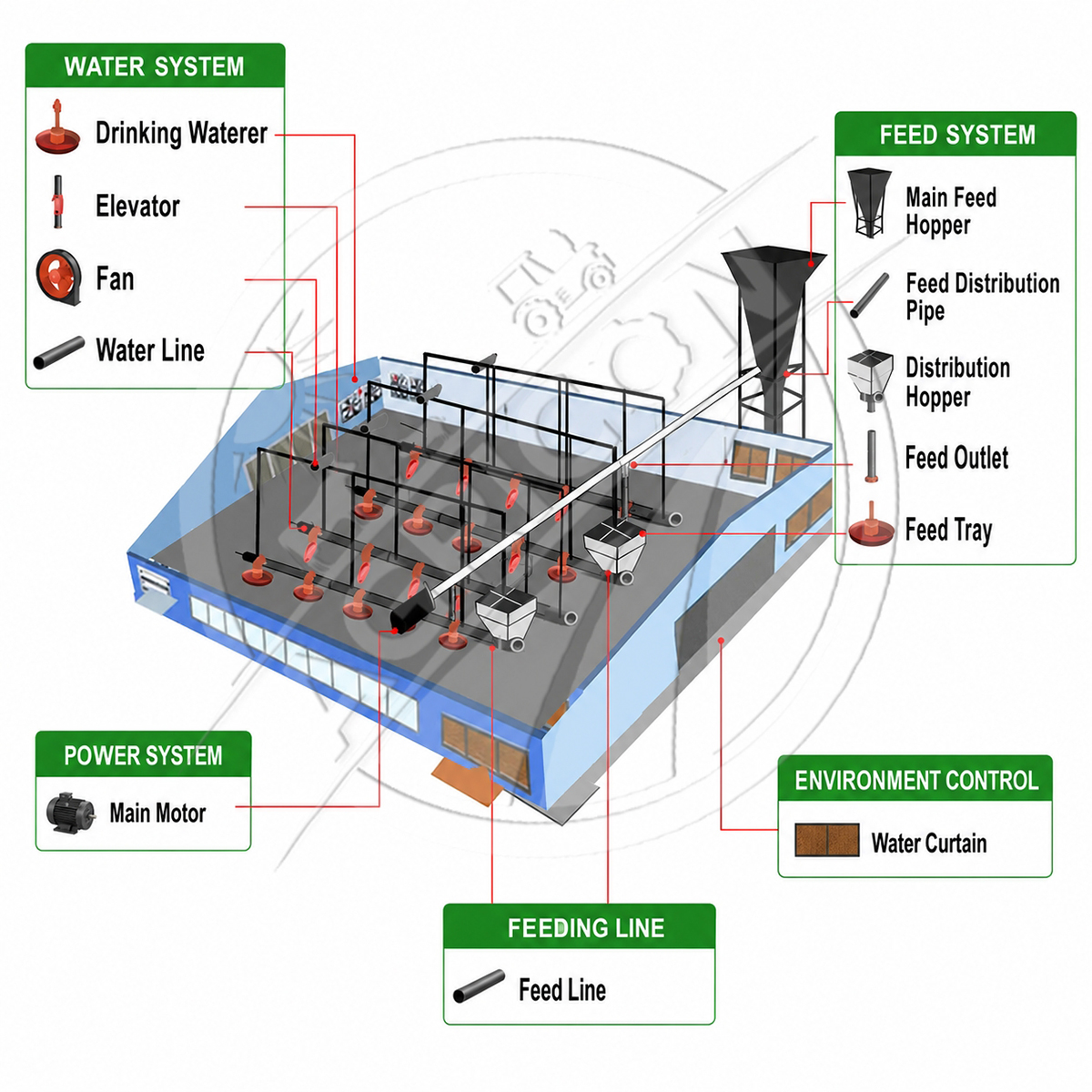 New Full-automatic Poultry Feeding Line System Pan Feeder Nipple Drinker Environment Controlled For Broiler Chicken Farm